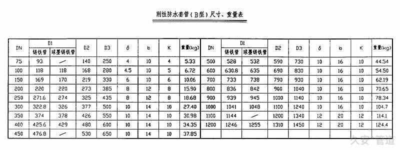 b型剛性防水套管數(shù)據(jù)規(guī)格表