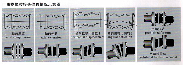 橡膠接頭工作示意圖
